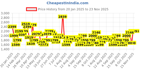 myntra.com Flying Machine Men Cotton Mid-Rise Regular Fit Flat-Front Cargos Trousers flying machine Price History Graph from 20 Jan 2025 to 23 Nov 2025