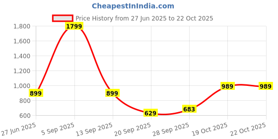 myntra.com Flying Machine Men Cotton Mid-Rise Tapered Fit Chinos Trouser flying machine Price History Graph from 27 Jun 2025 to 21 Oct 2025