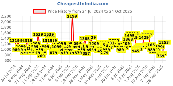 myntra.com Flying Machine Men Cotton Mid-Rise Tapered Fit Trouser flying machine Price History Graph from 24 Jul 2024 to 22 Oct 2025
