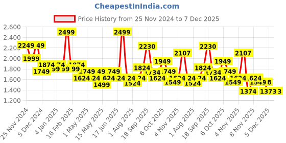 myntra.com Flying Machine Men Cotton Round Neck Printed Sweatshirt flying machine Price History Graph from 25 Nov 2024 to 6 Dec 2025