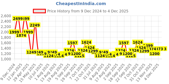 myntra.com Flying Machine Men Cotton Solid Round Neck Long Sleeves Pullover Sweatshirt flying machine Price History Graph from 9 Dec 2024 to 4 Dec 2025