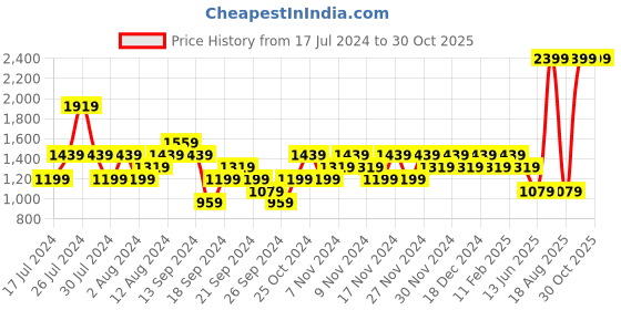 myntra.com Flying Machine Men Cox 3.0 Lace-Up Sneakers flying machine Price History Graph from 17 Jul 2024 to 30 Oct 2025