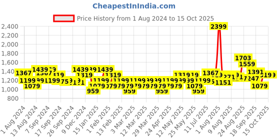 myntra.com Flying Machine Men COX 3.0 Lace-Up Sneakers flying machine Price History Graph from 1 Aug 2024 to 14 Oct 2025