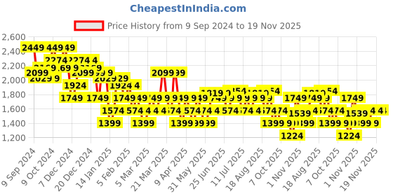 myntra.com Flying Machine Men CRESPO Colourblocked Sneakers flying machine Price History Graph from 9 Sep 2024 to 19 Nov 2025