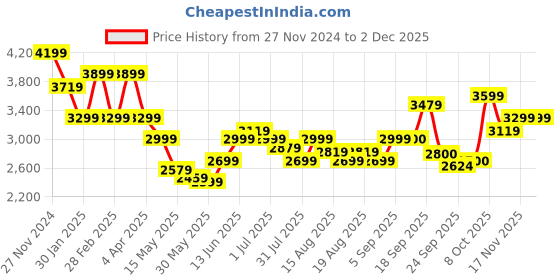 myntra.com Flying Machine Men Crop Bomber Jacket flying machine Price History Graph from 27 Nov 2024 to 30 Nov 2025