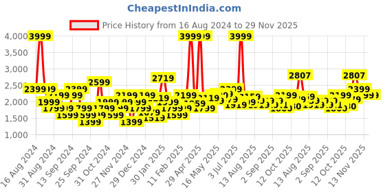 myntra.com Flying Machine Men Crop Padded Jacket flying machine Price History Graph from 16 Aug 2024 to 29 Nov 2025