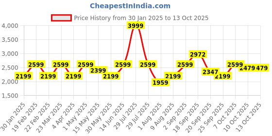 myntra.com Flying Machine Men Crop Padded Jacket flying machine Price History Graph from 30 Jan 2025 to 12 Oct 2025