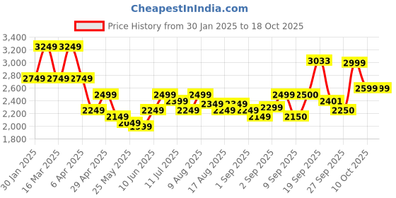 myntra.com Flying Machine Men Crop Padded Jacket flying machine Price History Graph from 30 Jan 2025 to 18 Oct 2025