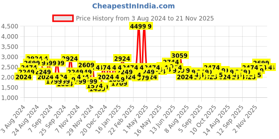 myntra.com Flying Machine Men Crop Padded Jacket with Patchwork flying machine Price History Graph from 3 Aug 2024 to 20 Nov 2025