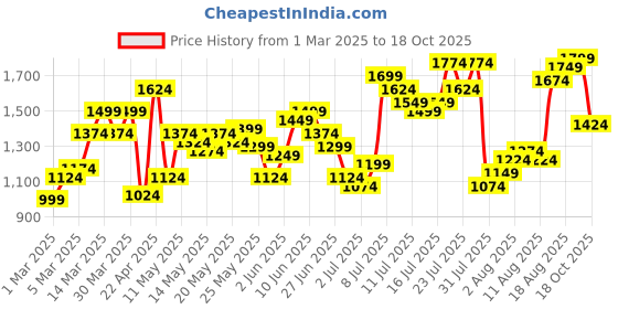myntra.com Flying Machine Men CTM Pure Cotton Regular Fit Track Pant flying machine Price History Graph from 1 Mar 2025 to 18 Oct 2025