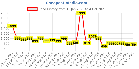 myntra.com Flying Machine Men Cuban Collar Abstract Print Shirt flying machine Price History Graph from 13 Jan 2025 to 4 Oct 2025