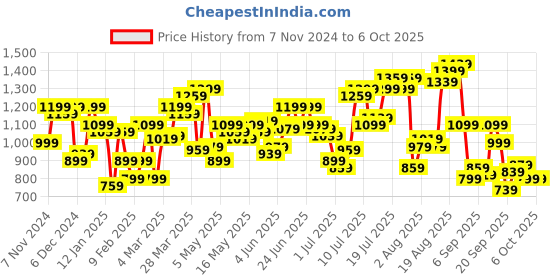 myntra.com Flying Machine Men Cuban Collar Abstract Printed  Casual Shirt flying machine Price History Graph from 7 Nov 2024 to 4 Oct 2025