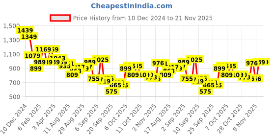 myntra.com Flying Machine Men Cuban Collar Abstract Printed Casual Shirt flying machine Price History Graph from 10 Dec 2024 to 21 Nov 2025