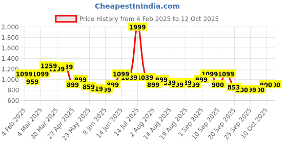 myntra.com Flying Machine Men Cuban Collar Abstract Printed Casual Shirt flying machine Price History Graph from 4 Feb 2025 to 12 Oct 2025