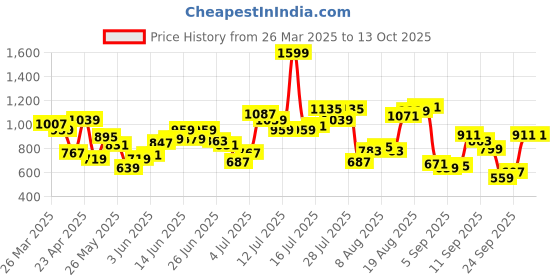myntra.com Flying Machine Men Cuban Collar Abstract Printed Casual Shirt flying machine Price History Graph from 26 Mar 2025 to 12 Oct 2025