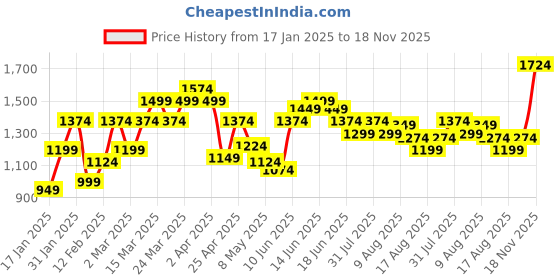 myntra.com Flying Machine Men Cuban Collar Abstract Printed Cotton Casual Shirt flying machine Price History Graph from 17 Jan 2025 to 18 Nov 2025