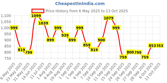 myntra.com Flying Machine Men Cuban Collar Abstract Printed Cotton Casual Shirt flying machine Price History Graph from 6 May 2025 to 13 Oct 2025