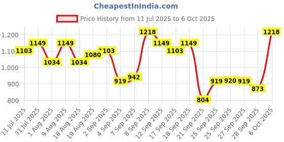 myntra.com Flying Machine Men Cuban Collar Abstract Printed Oversized Casual Shirt flying machine Price History Graph from 11 Jul 2025 to 4 Oct 2025