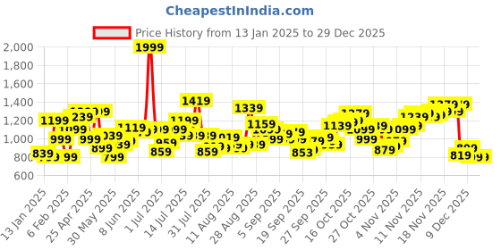 myntra.com Flying Machine Men Cuban Collar Colourblocked Casual Shirt flying machine Price History Graph from 13 Jan 2025 to 29 Dec 2025