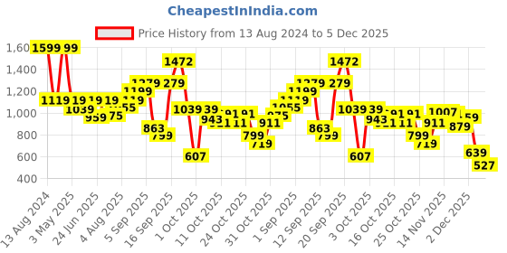 myntra.com Flying Machine Men Cuban Collar Cotton Shirt flying machine Price History Graph from 13 Aug 2024 to 4 Dec 2025