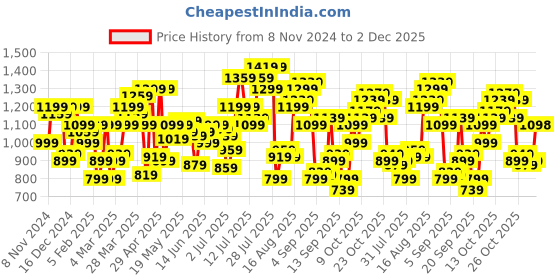 myntra.com Flying Machine Men Cuban Collar Floral Printed  Casual Shirt flying machine Price History Graph from 8 Nov 2024 to 2 Dec 2025