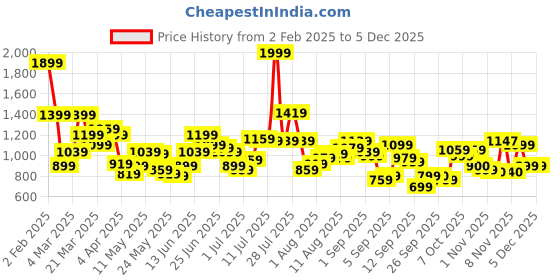 myntra.com Flying Machine Men Cuban Collar Floral Printed Casual Shirt flying machine Price History Graph from 2 Feb 2025 to 3 Dec 2025