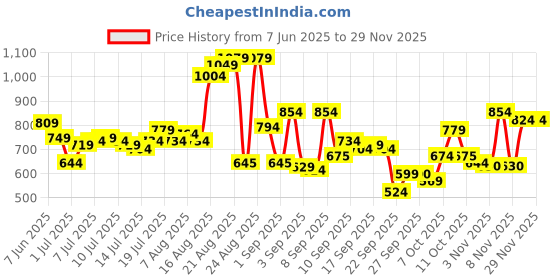 myntra.com Flying Machine Men Cuban Collar Solid Cotton Casual Shirt flying machine Price History Graph from 7 Jun 2025 to 28 Nov 2025