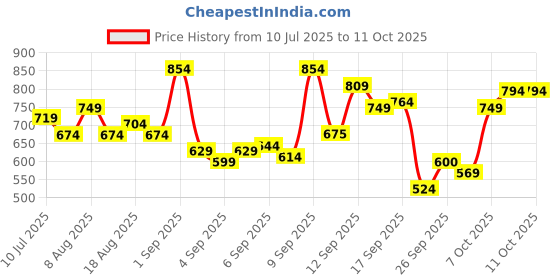 myntra.com Flying Machine Men Cuban Collar Solid Cotton Casual Shirt flying machine Price History Graph from 10 Jul 2025 to 10 Oct 2025