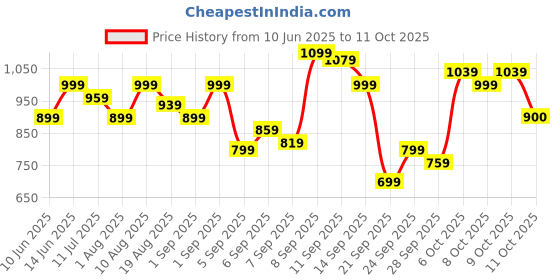 myntra.com Flying Machine Men Cuban Collar Textured Oversized Casual Shirt flying machine Price History Graph from 10 Jun 2025 to 11 Oct 2025