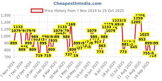 myntra.com Flying Machine Men Cutaway Collar Solid Cotton Casual Shirt flying machine Price History Graph from 7 Nov 2024 to 25 Oct 2025