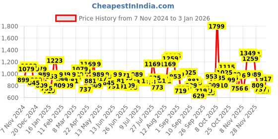 myntra.com Flying Machine Men Cutaway Collar Solid Cotton Casual Shirt flying machine Price History Graph from 7 Nov 2024 to 3 Jan 2026
