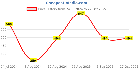 myntra.com Flying Machine Men Dapper White Printed Photographic Tshirt flying machine Price History Graph from 24 Jul 2024 to 27 Oct 2025