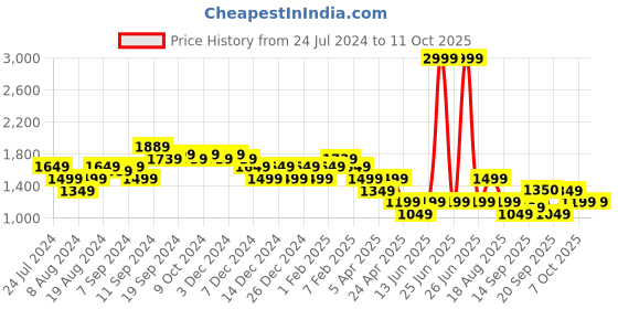myntra.com Flying Machine Men Daxel Colourblocked Lace-Up Sneakers flying machine Price History Graph from 24 Jul 2024 to 10 Oct 2025