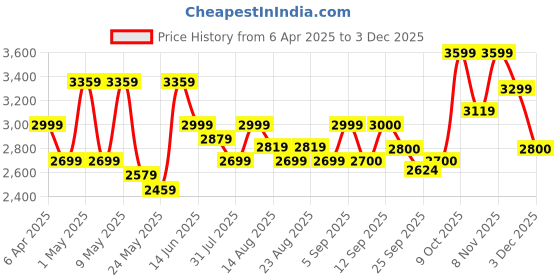 myntra.com Flying Machine Men Denim Jacket flying machine Price History Graph from 6 Apr 2025 to 2 Dec 2025