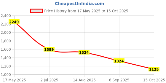 myntra.com Flying Machine Men Digitopia Classic Regular Fit Spread Collar Checked Cotton Casual Shirt flying machine Price History Graph from 17 May 2025 to 15 Oct 2025