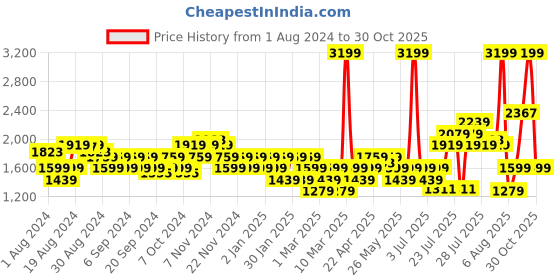myntra.com Flying Machine Men Dion Sneakers flying machine Price History Graph from 1 Aug 2024 to 30 Oct 2025