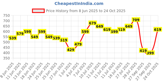 myntra.com Flying Machine Men Drop-Shoulder Sleeves Raw Edge T-shirt flying machine Price History Graph from 8 Jun 2025 to 24 Oct 2025