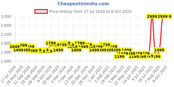 myntra.com Flying Machine Men Eason Perforated Sneakers flying machine Price History Graph from 17 Jul 2024 to 4 Oct 2025