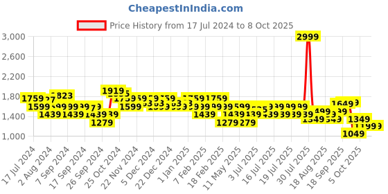 myntra.com Flying Machine Men EASON Printed Comfort Insole Basics Sneakers flying machine Price History Graph from 17 Jul 2024 to 7 Oct 2025