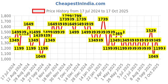 myntra.com Flying Machine Men Eason Sneakers flying machine Price History Graph from 17 Jul 2024 to 16 Oct 2025
