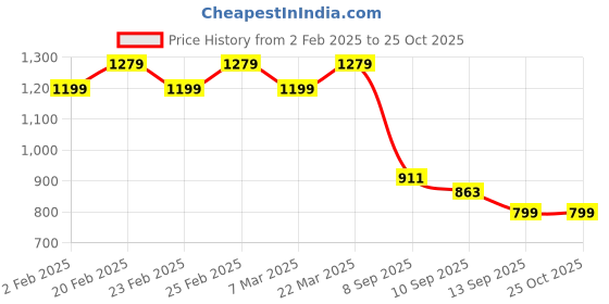 myntra.com Flying Machine Men Extended Sleeves Pockets T-shirt flying machine Price History Graph from 2 Feb 2025 to 25 Oct 2025
