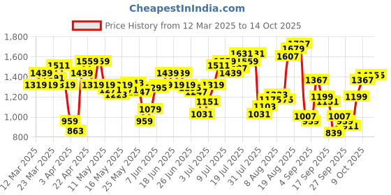 myntra.com Flying Machine Men F-Jango Relaxed Straight Fit Light Fade Stretchable Jeans flying machine Price History Graph from 12 Mar 2025 to 13 Oct 2025