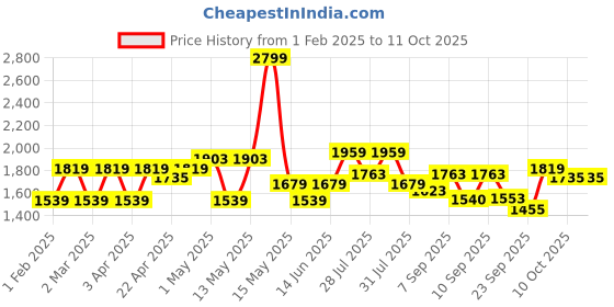 myntra.com Flying Machine Men F-Jango Straight Fit Heavy Fade Stretchable Jeans flying machine Price History Graph from 1 Feb 2025 to 10 Oct 2025