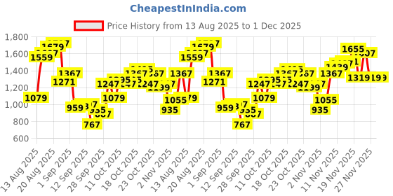 myntra.com Flying Machine Men F17 Jackson Skinny Fit Low-Rise Light Fade Stretchable Jeans flying machine Price History Graph from 13 Aug 2025 to 30 Nov 2025