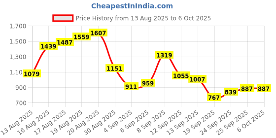 myntra.com Flying Machine Men F19 Slash Slim Tapered Fit Heavy Fade Stretchable Jeans flying machine Price History Graph from 13 Aug 2025 to 4 Oct 2025
