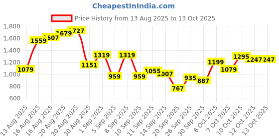 myntra.com Flying Machine Men F19 Slash Slim Tapered Fit Light Fade Stretchable Jeans flying machine Price History Graph from 13 Aug 2025 to 12 Oct 2025