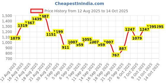 myntra.com Flying Machine Men F19 Slash Slim Tapered Fit Light Fade Stretchable Jeans flying machine Price History Graph from 12 Aug 2025 to 13 Oct 2025