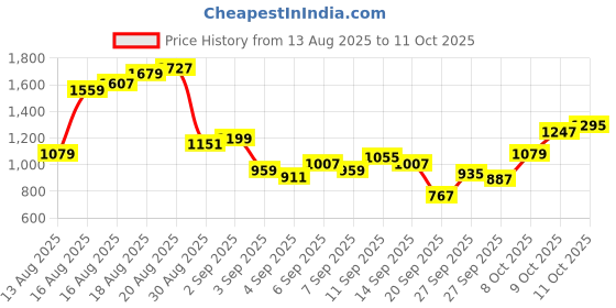 myntra.com Flying Machine Men F19 Slash Slim Tapered Fit Light Fade Stretchable Jeans flying machine Price History Graph from 13 Aug 2025 to 11 Oct 2025