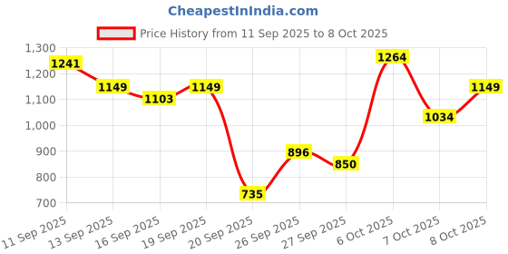 myntra.com Flying Machine Men F19 Slash Slim Tapered Fit Light Fade Stretchable Jeans flying machine Price History Graph from 11 Sep 2025 to 8 Oct 2025