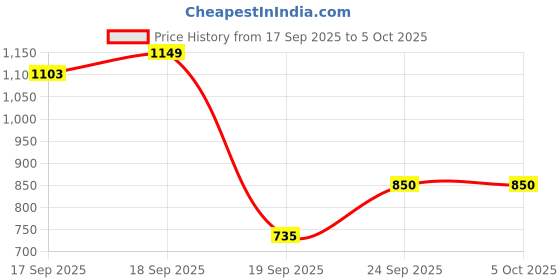 myntra.com Flying Machine Men F19 Slash Slim Tapered Fit Light Fade Stretchable Jeans flying machine Price History Graph from 17 Sep 2025 to 5 Oct 2025